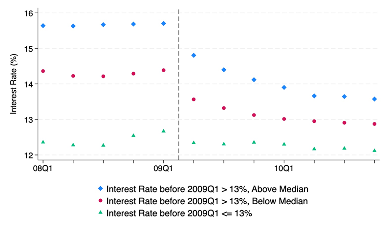 Average rates by branch cap exposure