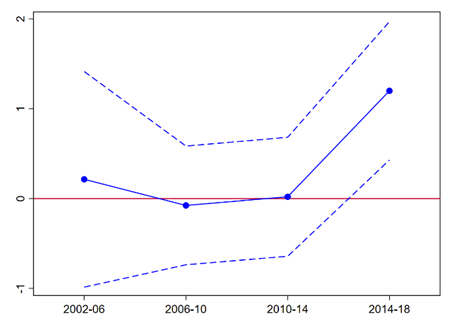 Estimated effect of an increase in employment on the change in votes for PT by four-year presidential election cycle by gender, 2002-2018