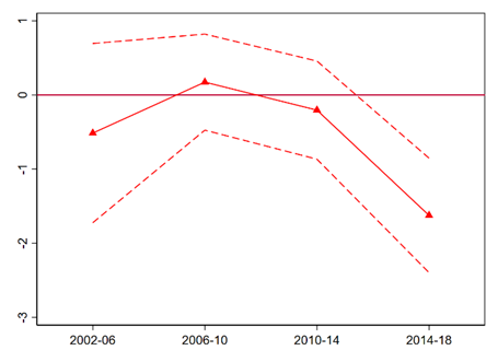 Estimated effect of an increase in employment on the change in votes for PT by four-year presidential election cycle by gender, 2002-2018