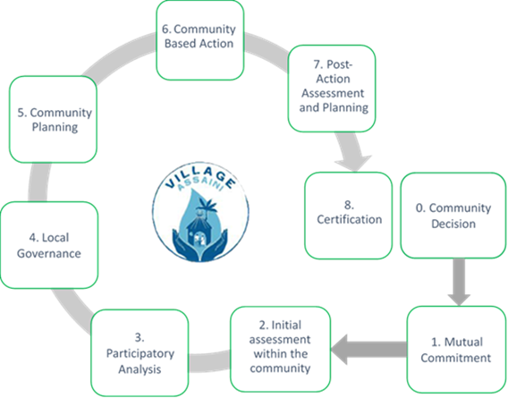 The steps of the Healthy Villages component of the Healthy Villages & Schools