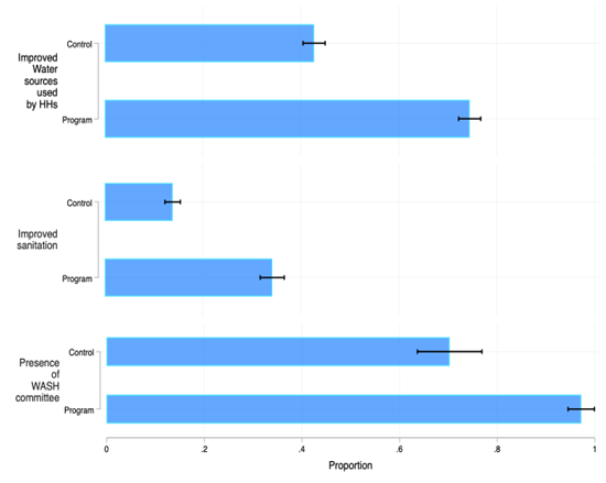 Access to improved water source, improved sanitation facility, and presence of WASH committee, in programme versus control villages