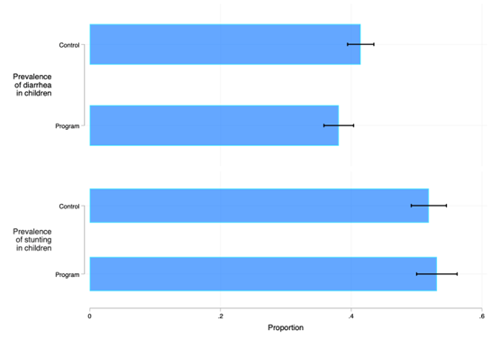Diarrhoea and stunting (child’s height is far below typical for their age), in programme versus control villages