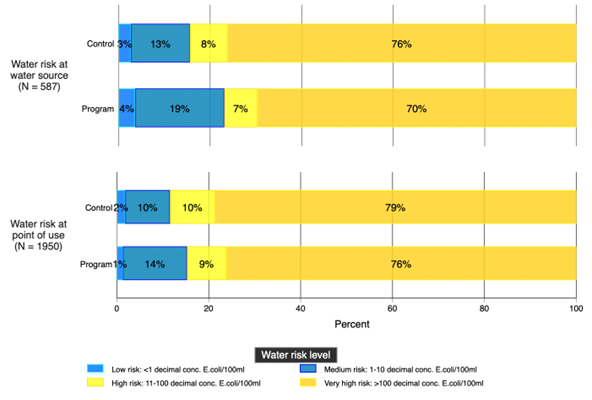 Water contamination level at source and at point of use, in programme versus control villages