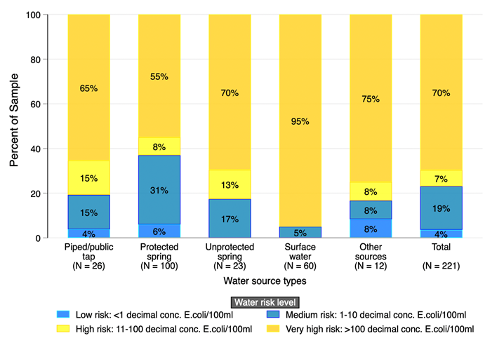Water contamination level by water source type, in programme villages