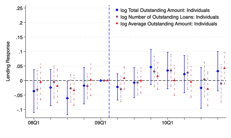 Response of cap-unregulated loans to individual borrowers