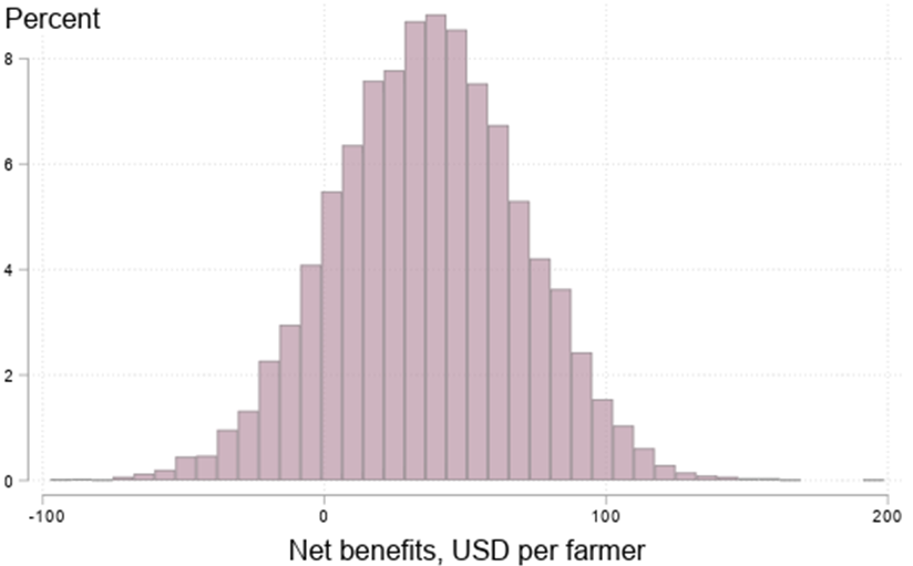 Distribution of net benefits