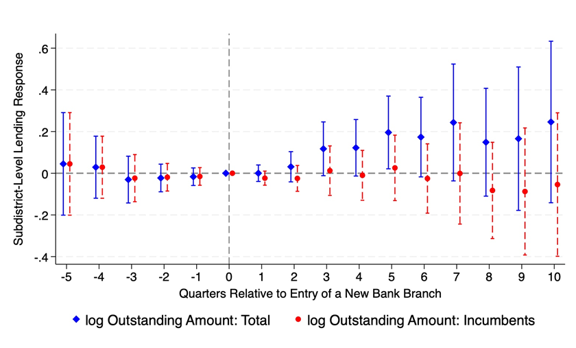 Outstanding loan amount
