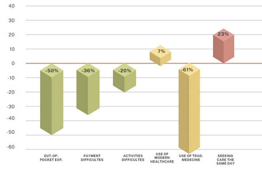 Key significant results