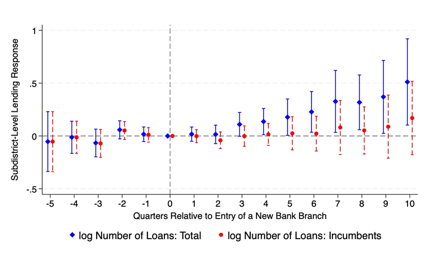 Number of outstanding loan contracts