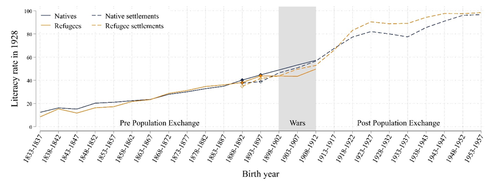 Literacy across rural refugees and natives by birth cohort in Northern Greece