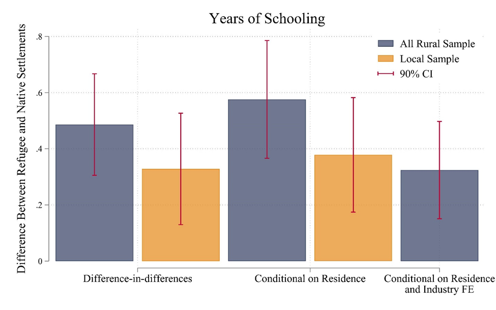 Econometric estimates of refugee-native gap in schooling year