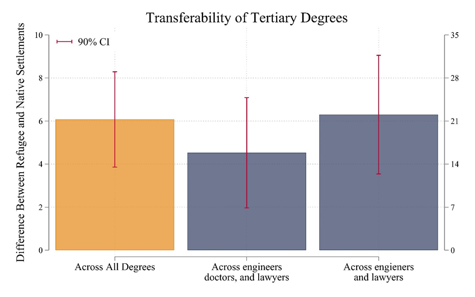 Displacement and college skill portability across rural native and refugee birth settlements