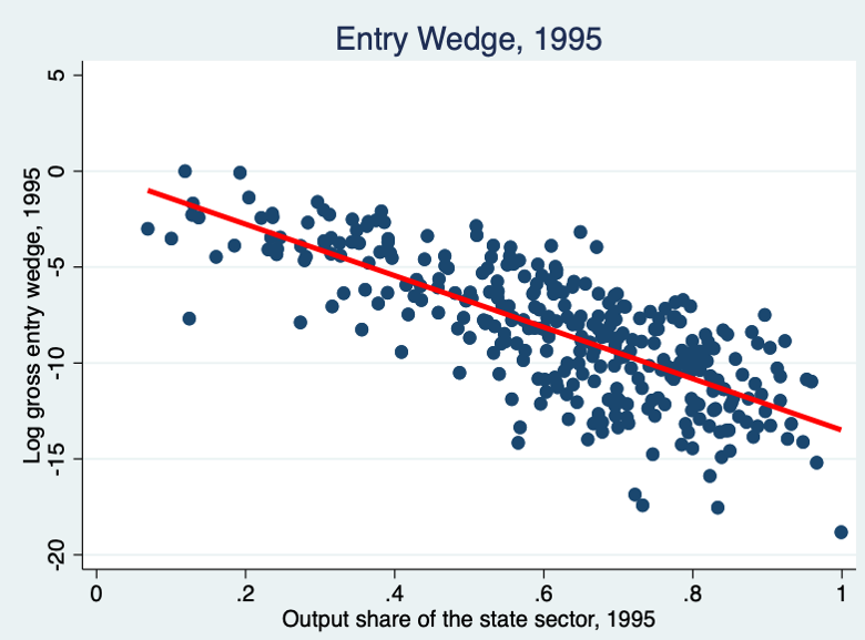 Barriers to entry and the size of the state sector