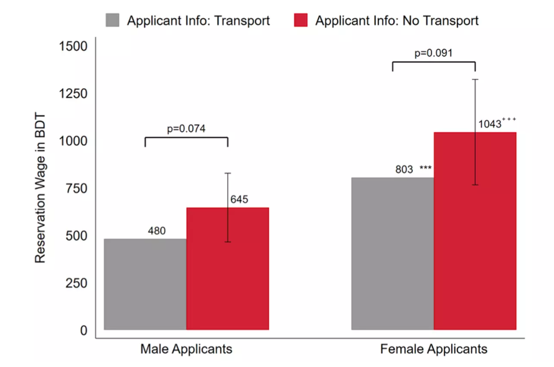 Application rates by applicant gender and transport assignments