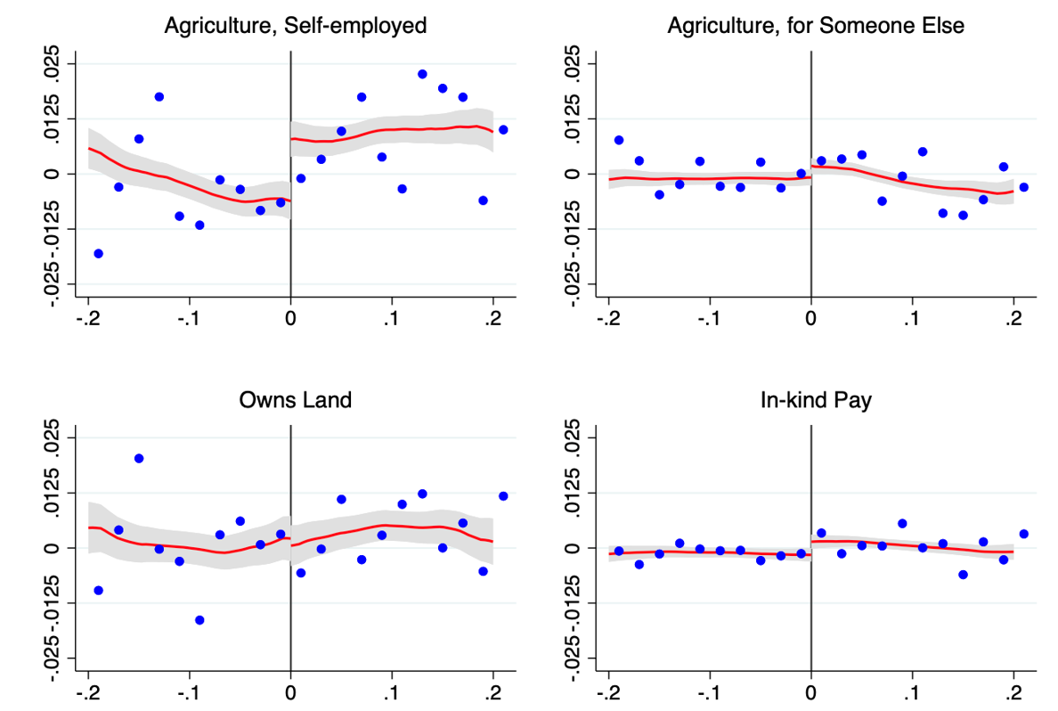 The relationship between electoral outcomes and probabilities of different types of agricultural employment