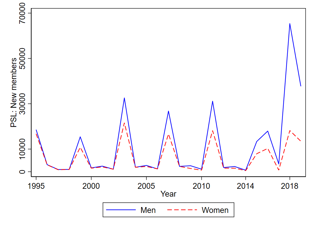 Yearly number of new PSL members by gender, 1995-2019