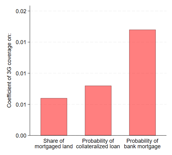 Figure depicting the relationship between 3G coverage and collateral channels