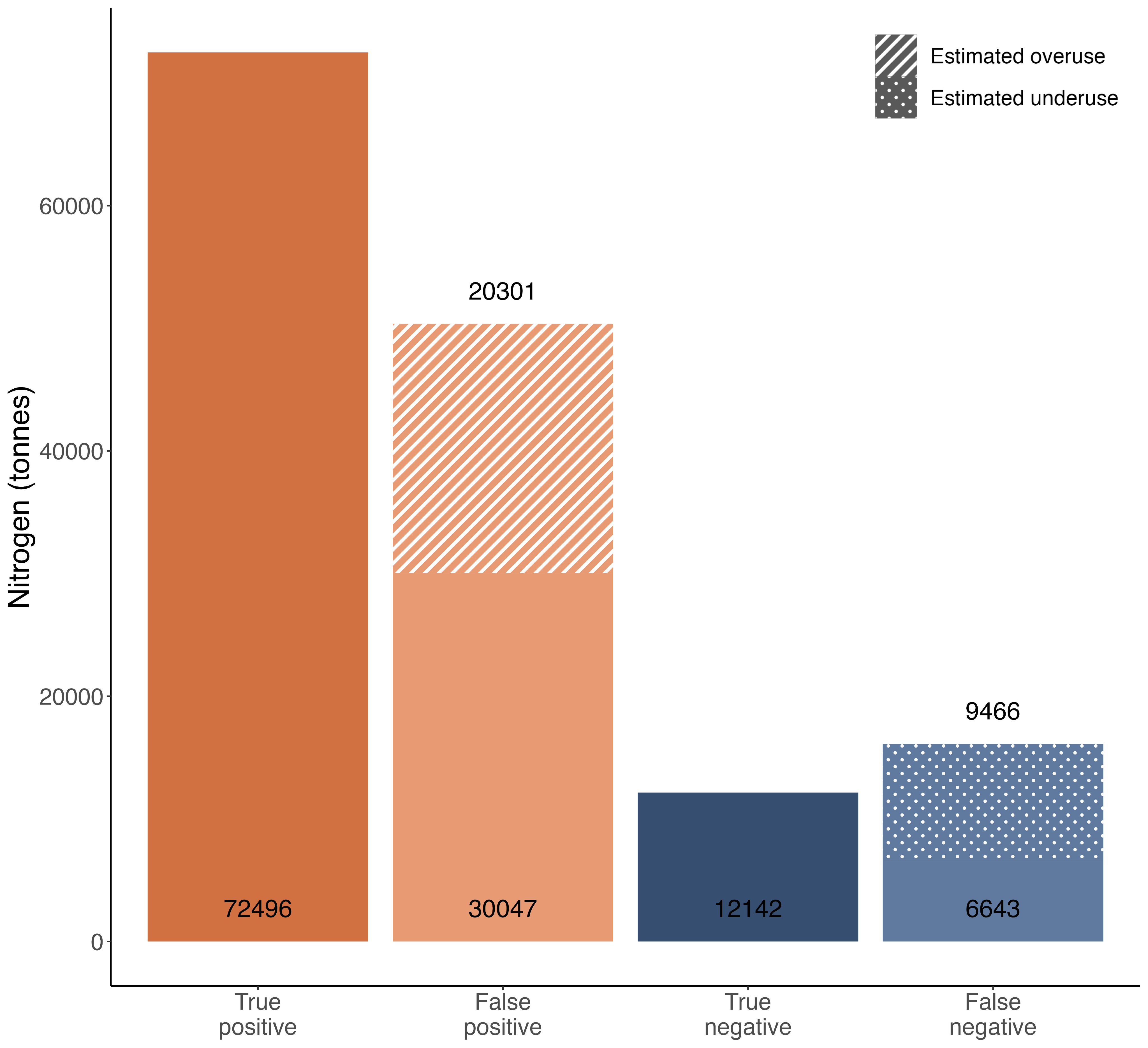 Estimated national-level nitrogen use under observed and false beliefs