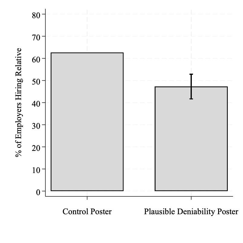 Employer probability of hiring relatives in control versus treatment groups