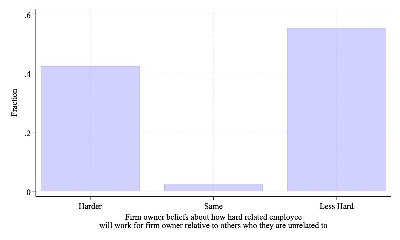 Baseline beliefs of relative versus non-relative employee motivation