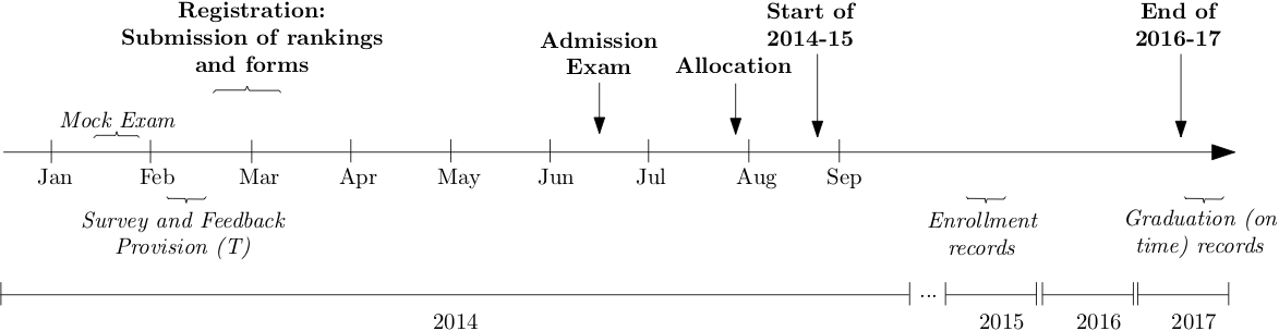 Timeline of Events and the Information Intervention