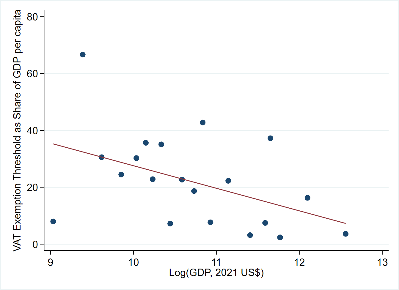 VAT Threshold Relative to Per Capita GDP by GDP in 2021